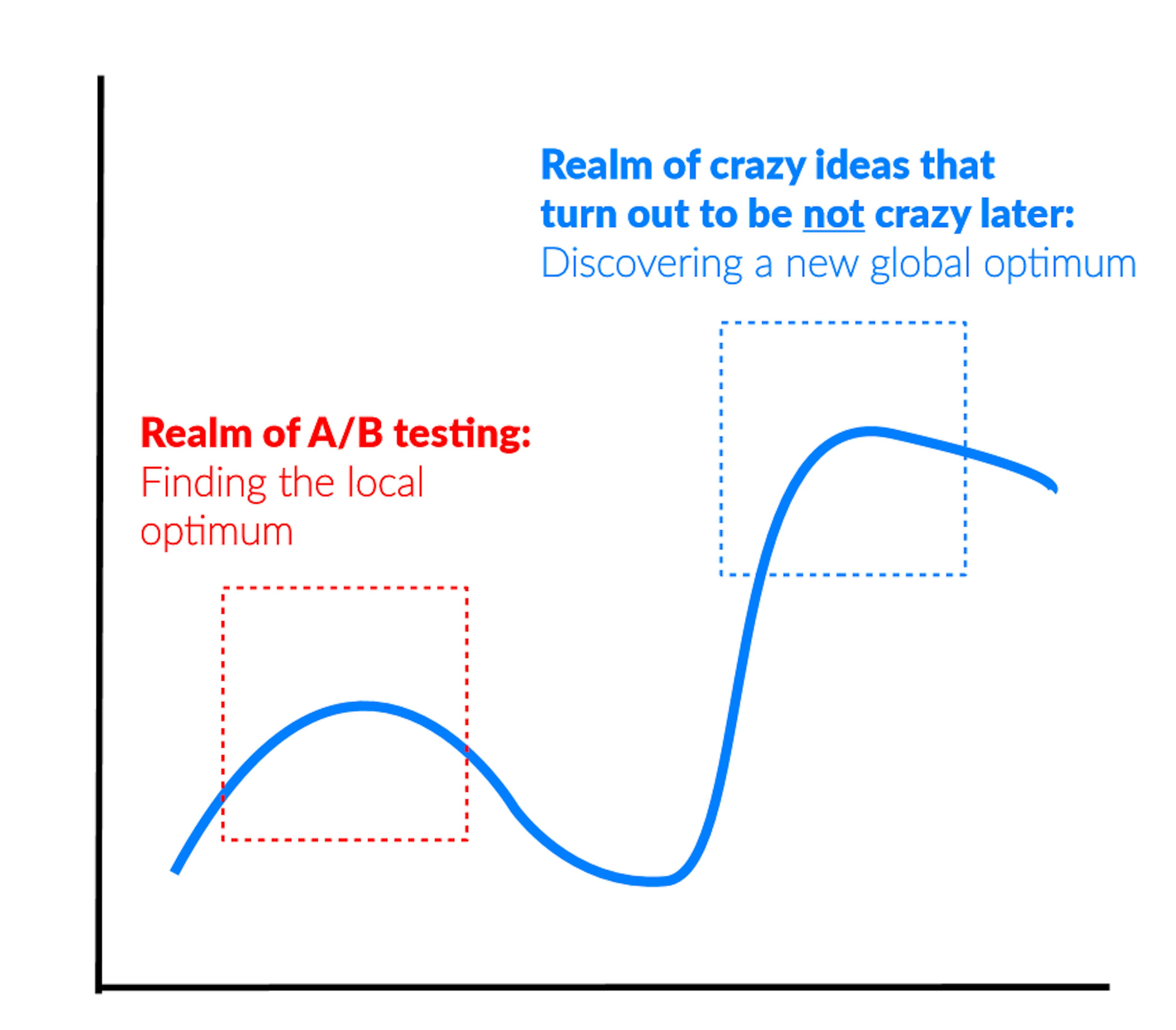 You can’t A/B test to success