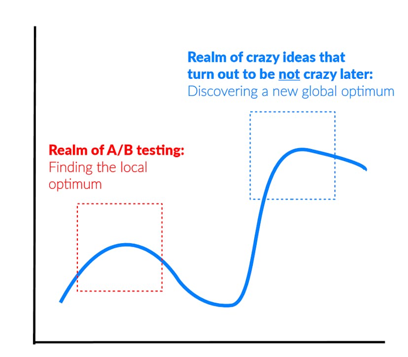 /you-cant-a-b-test-to-success-7e8116dc0a92 feature image