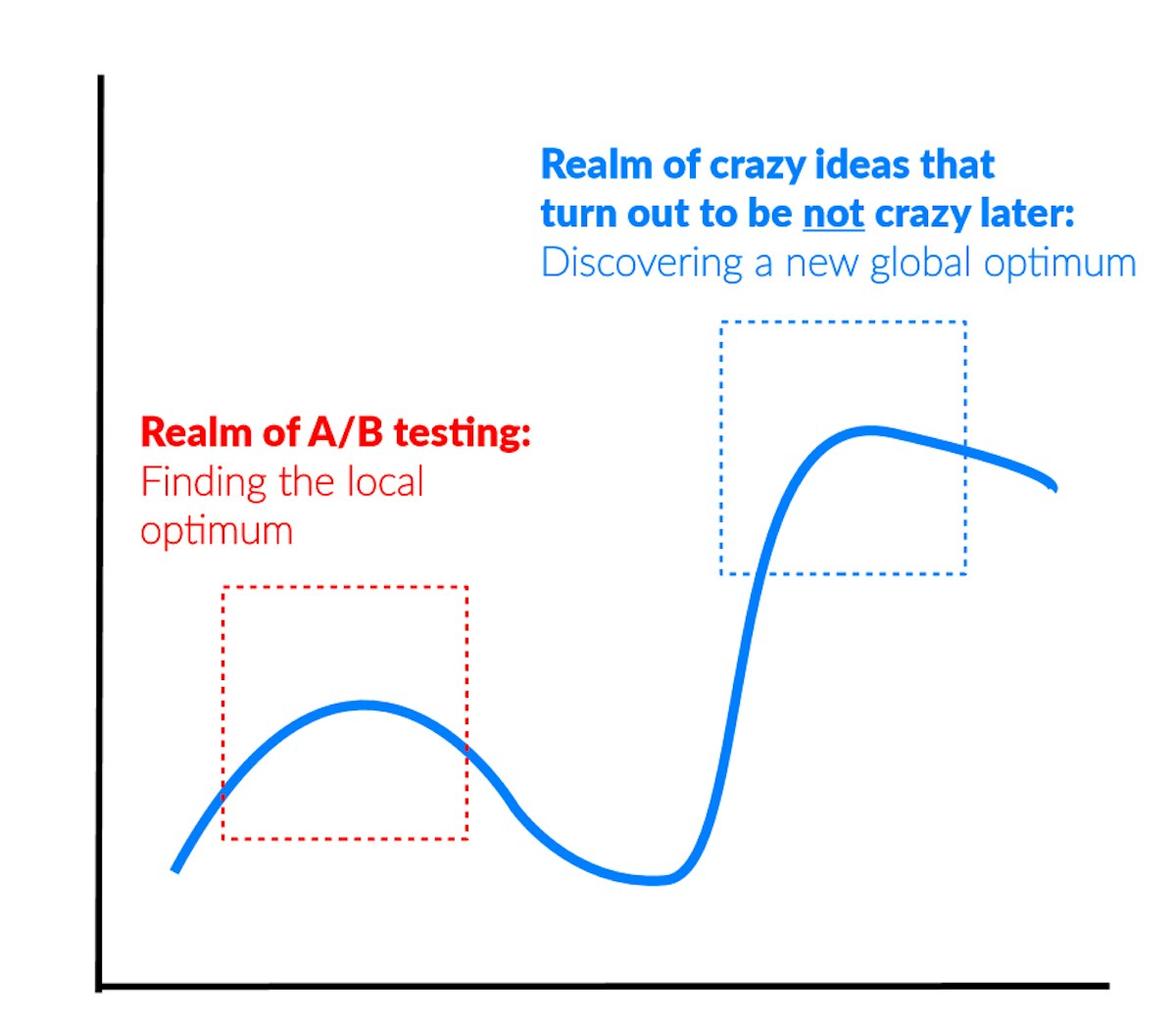 featured image - You can’t A/B test to success