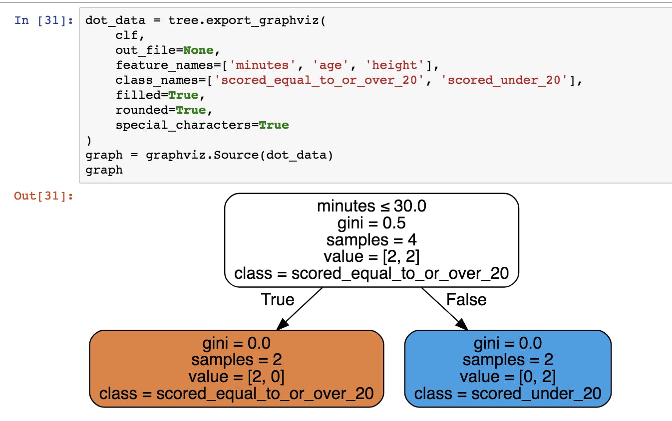/a-brief-look-at-sklearn-tree-decisiontreeclassifier-c2ee262eab9a feature image