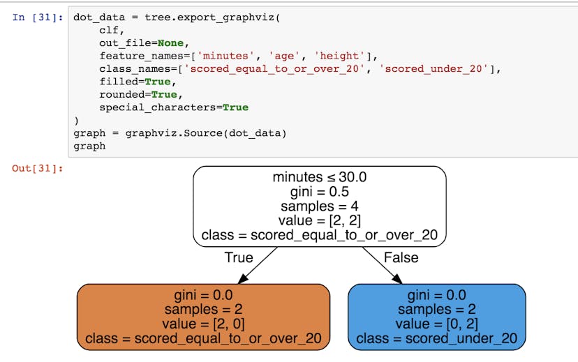 /a-brief-look-at-sklearn-tree-decisiontreeclassifier-c2ee262eab9a feature image