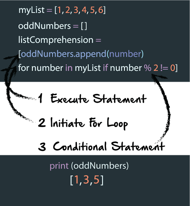 List Comprehension in Python | HackerNoon