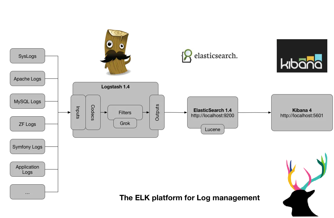Elastic Stack — A Brief Introduction | HackerNoon