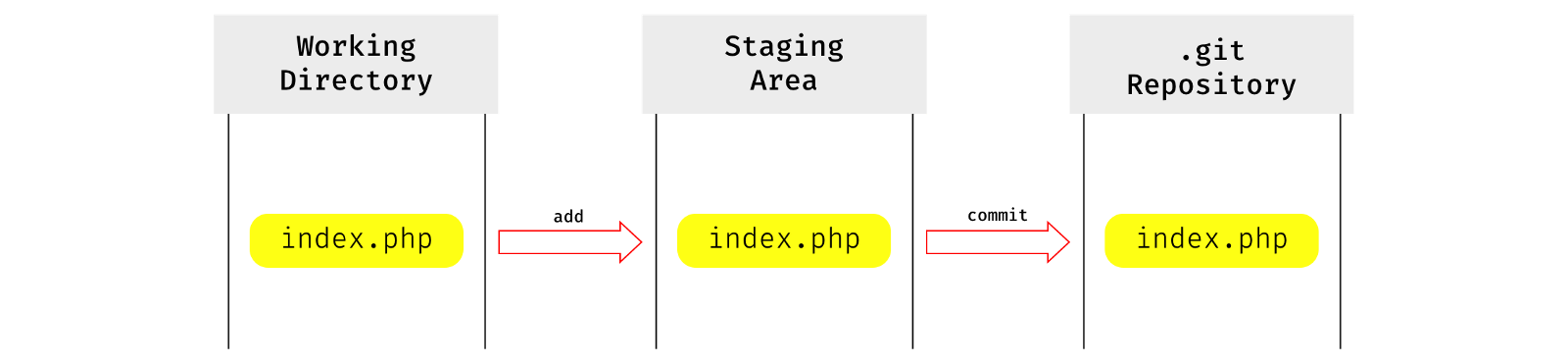 Git Reset 101 | HackerNoon
