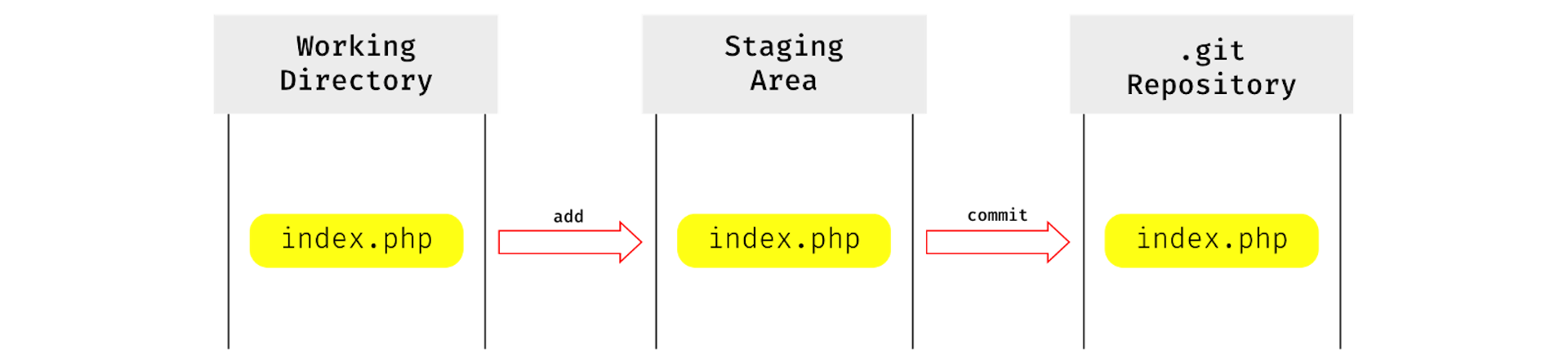 Git Reset 101 | HackerNoon