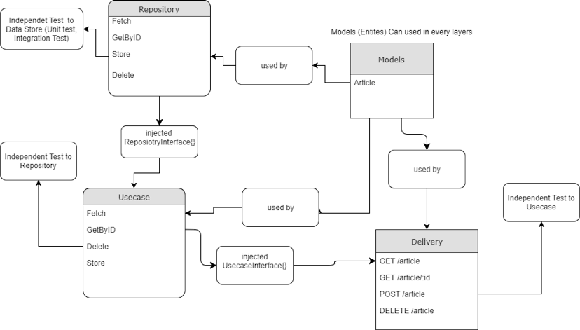 Trying Clean Architecture on Golang | HackerNoon