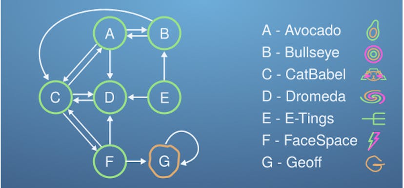 /implementing-googles-pagerank-algorithm-88069314fb3d feature image