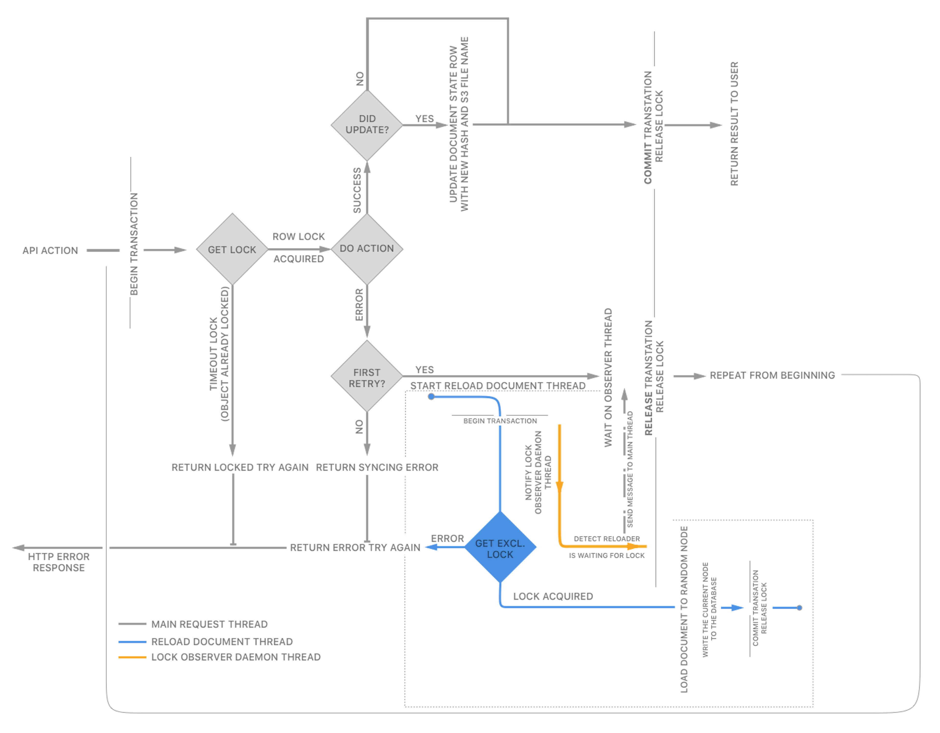 featured image - Modifying files stored outside of PostgreSQL while maintaining full transaction safety and…