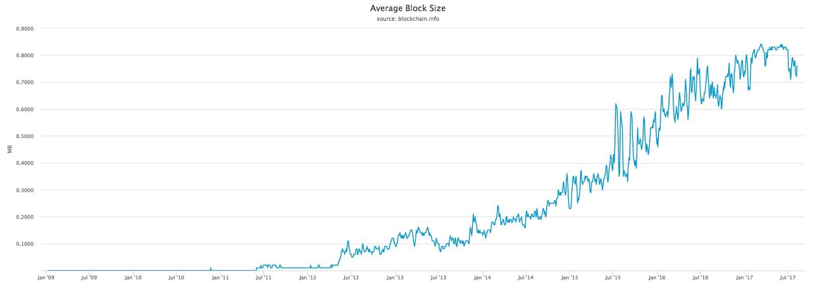 /blockchains-are-hard-to-scale-ca7dc80e9d8 feature image