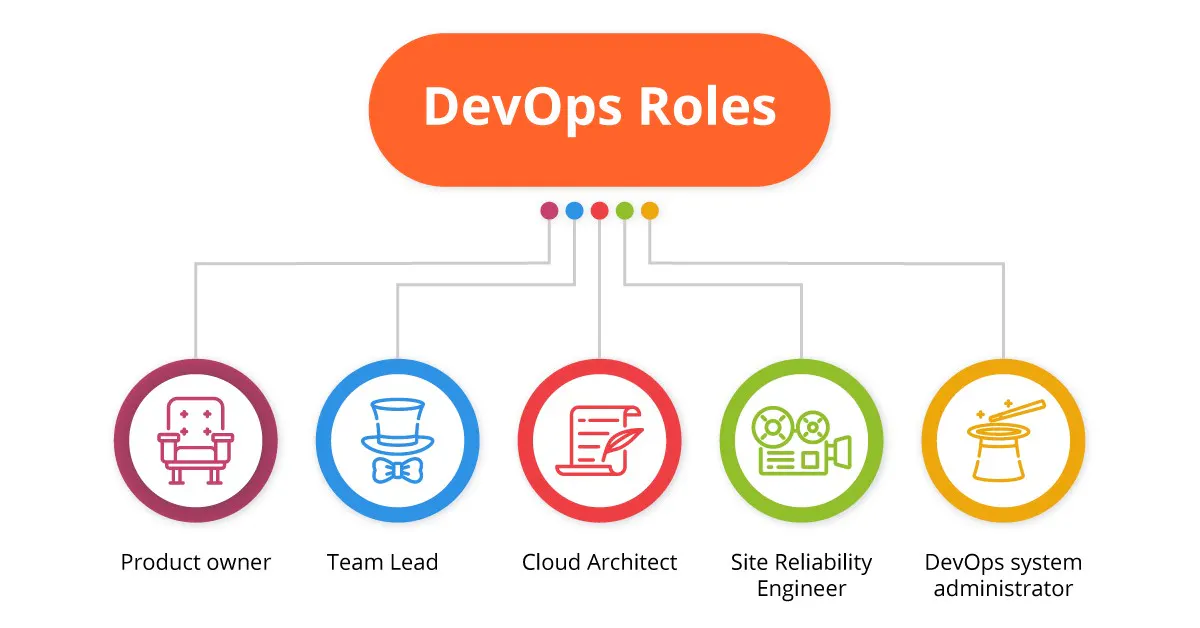 DevOps Team Roles And Responsibilities | HackerNoon