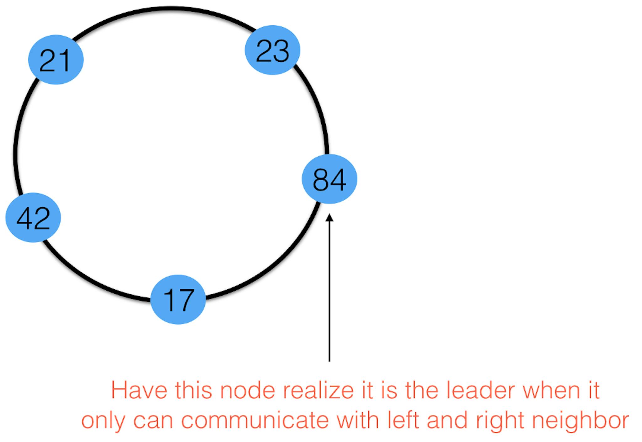 featured image - Leader Election in Scala using Finagle for RPCs