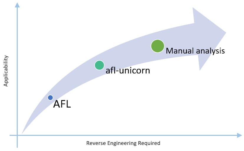 /afl-unicorn-part-2-fuzzing-the-unfuzzable-bea8de3540a5 feature image