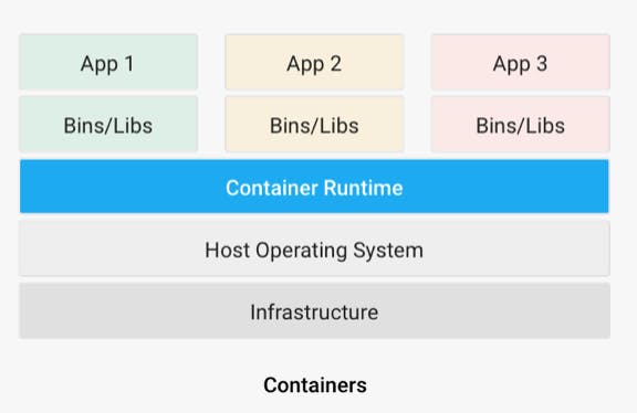 What Is Containerization? | HackerNoon