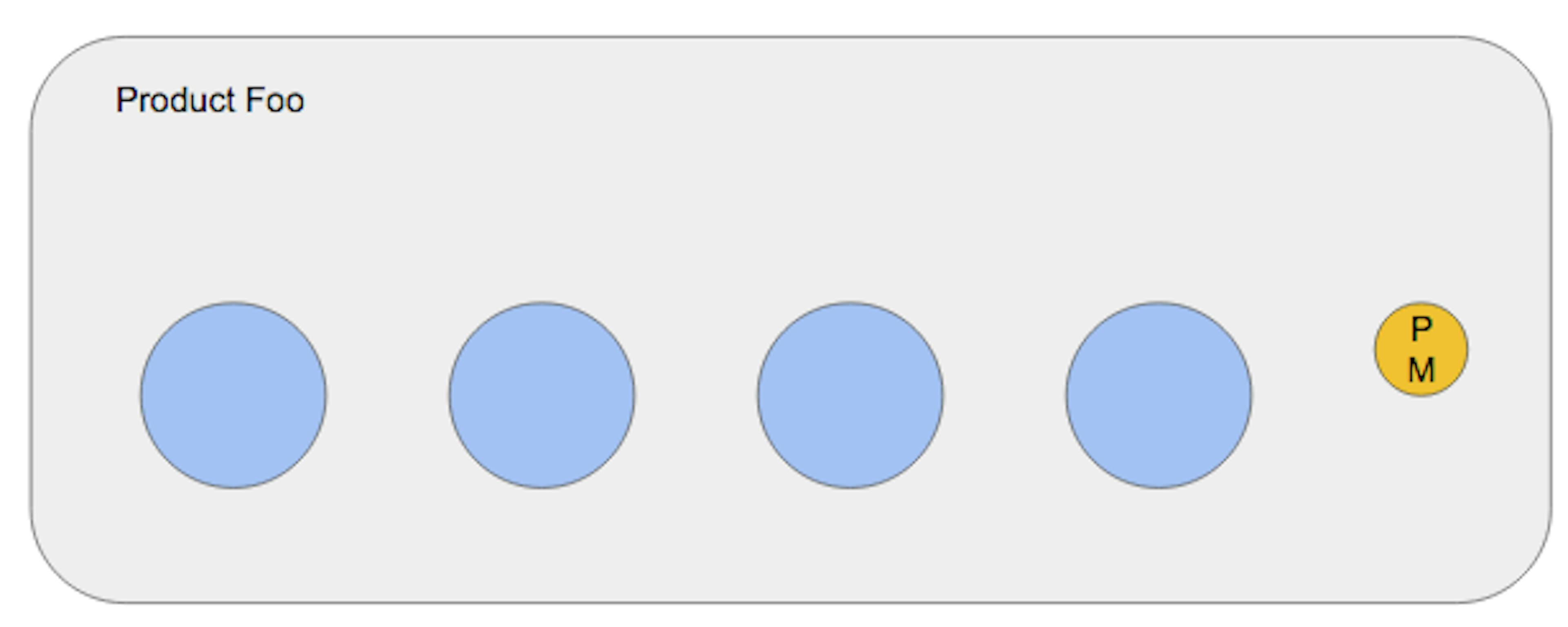 /one-product-manager-four-teams-f8ea9a5a17fc feature image