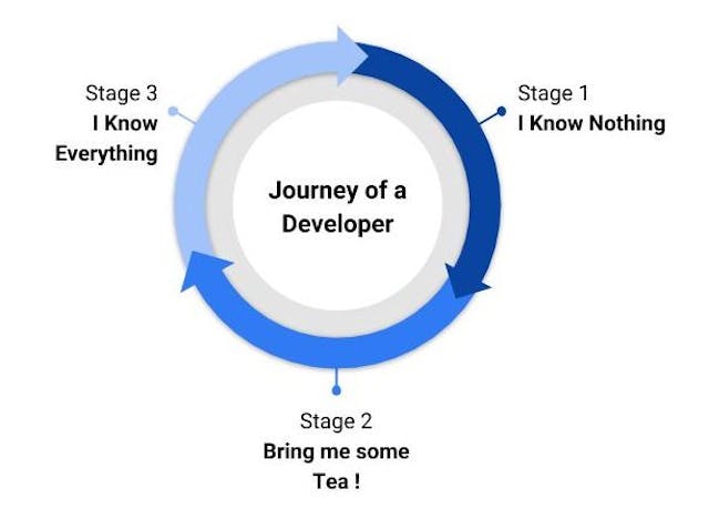 A realistic roadmap to becoming a Python developer | HackerNoon