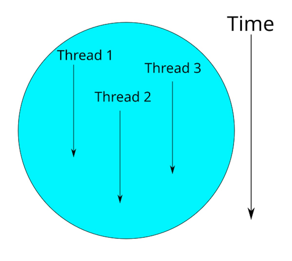 featured image - Parallel programming and developing fast solutions for your slow programs using threads