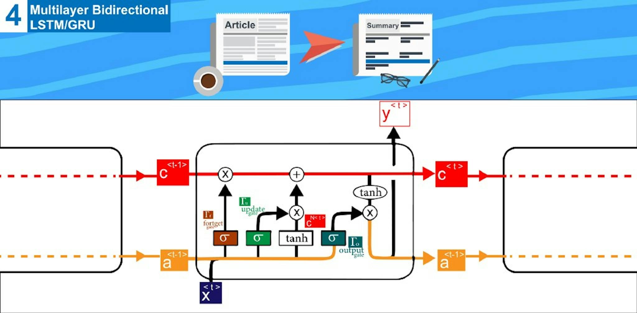 featured image - Multilayer Bidirectional LSTM/GRU for text summarization made easy (tutorial 4)