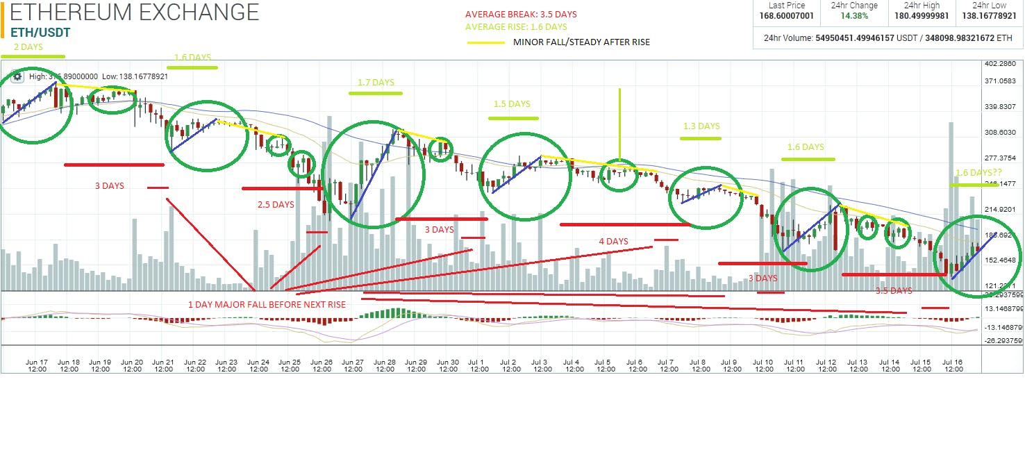 Guide to Crypto Trading Part 1: Day Trading — How to pick a Coin |  HackerNoon