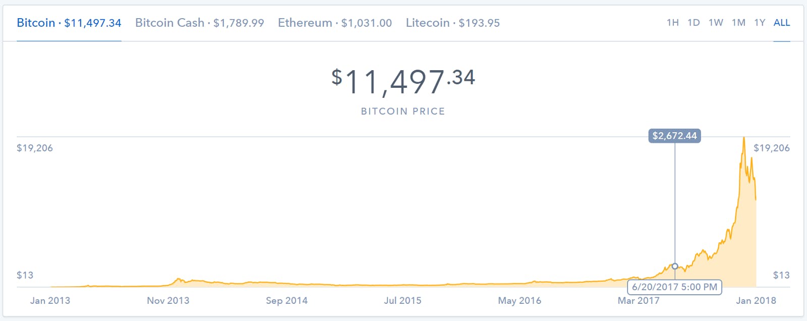Trading Cryptocurrencies — Bitcoin, Ethereum and altcoins | HackerNoon