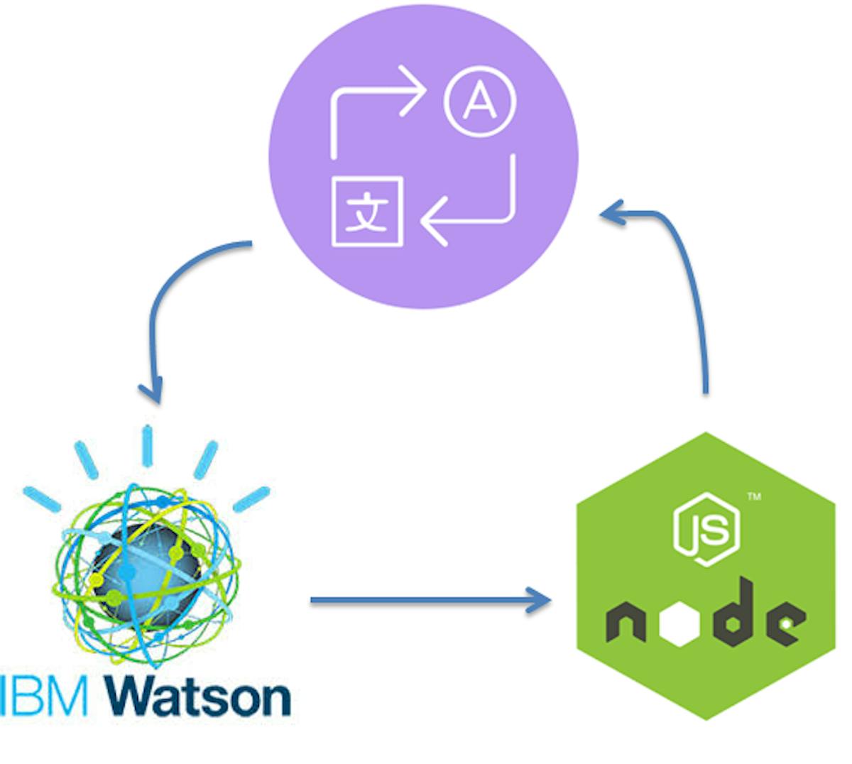 featured image - DIY Language Translator API using Node.js and IBM Watson