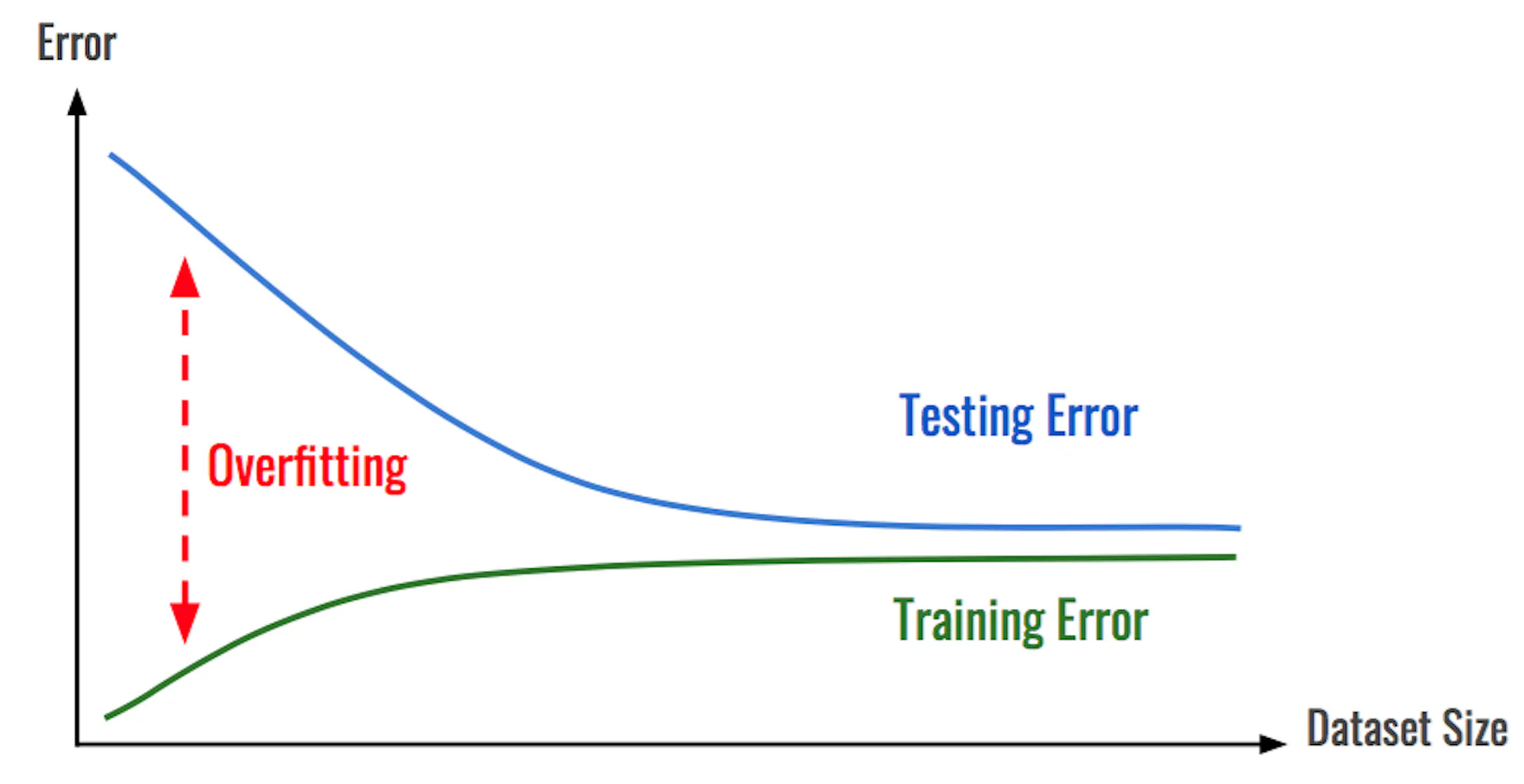 Machine Learning Overfiiting Border Memorizing is not learning! — 6 tricks to prevent overfitting in ...