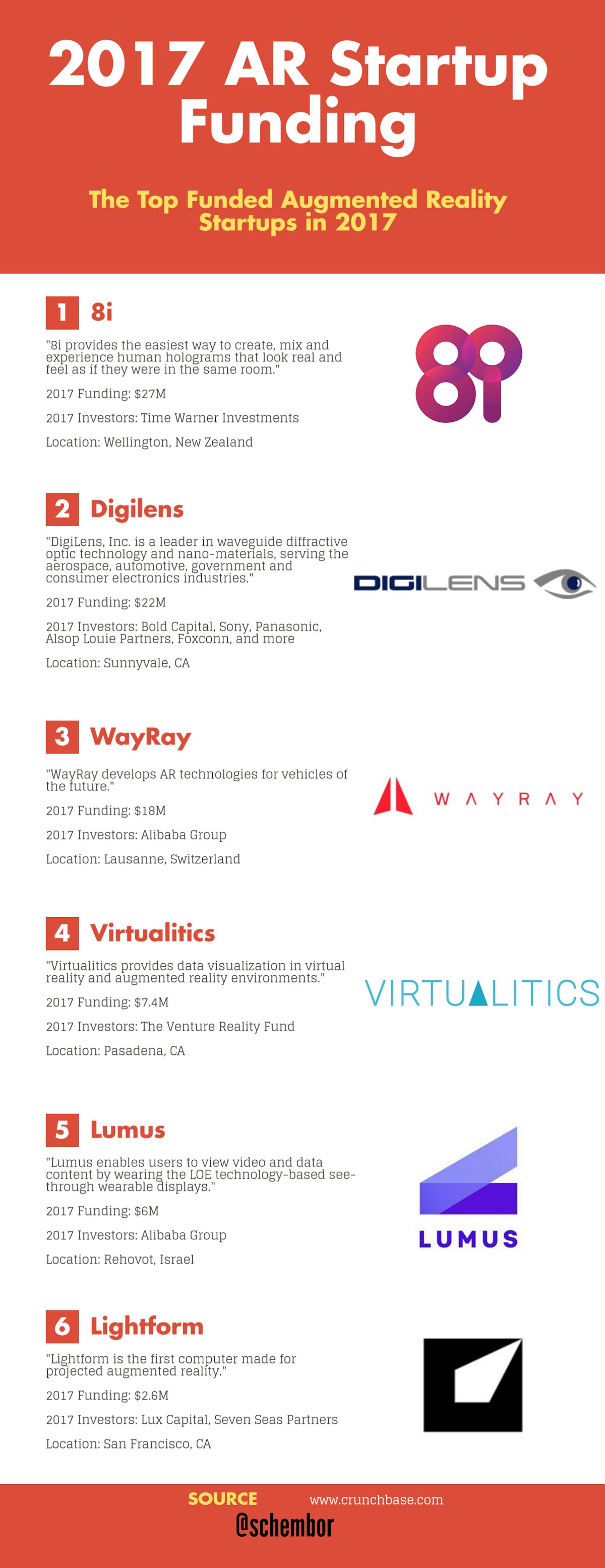 featured image - Augmented Reality Startup Funding in 2017