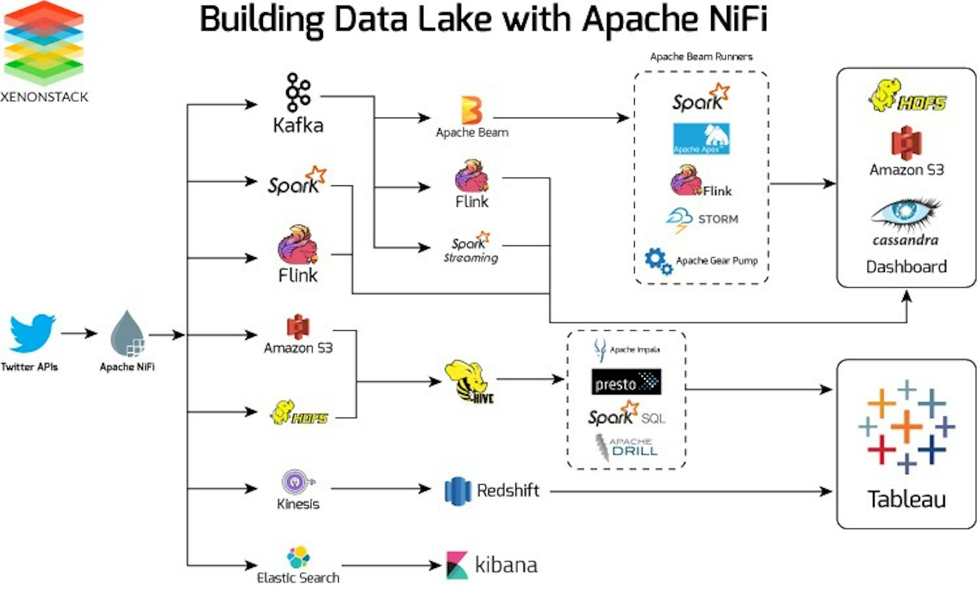 featured image - Data Ingestion Using Apache Nifi For Building Data Lake Using Twitter Data