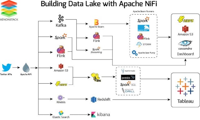/data-ingestion-using-apache-nifi-for-building-data-lake-using-twitter-data-1f3d3da6fe1d feature image