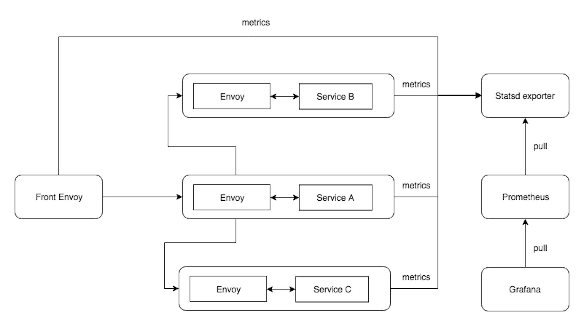 featured image - Microservices monitoring with Envoy service mesh, Prometheus & Grafana