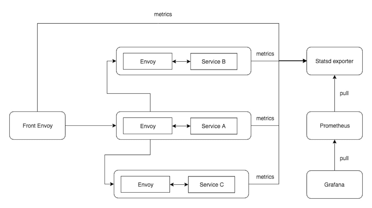 featured image - Microservices monitoring with Envoy service mesh, Prometheus & Grafana