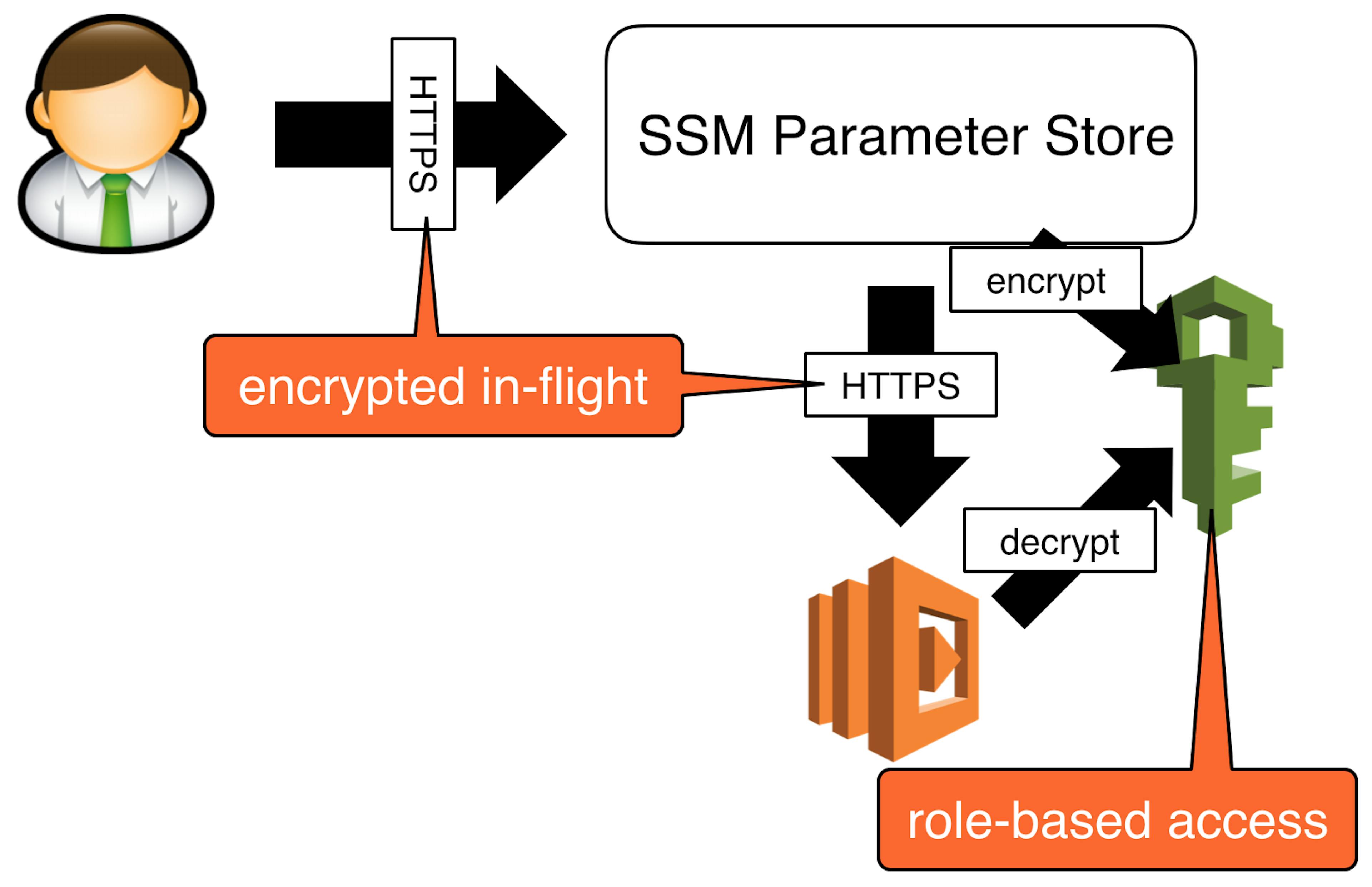featured image - You should use SSM Parameter Store over Lambda env variables