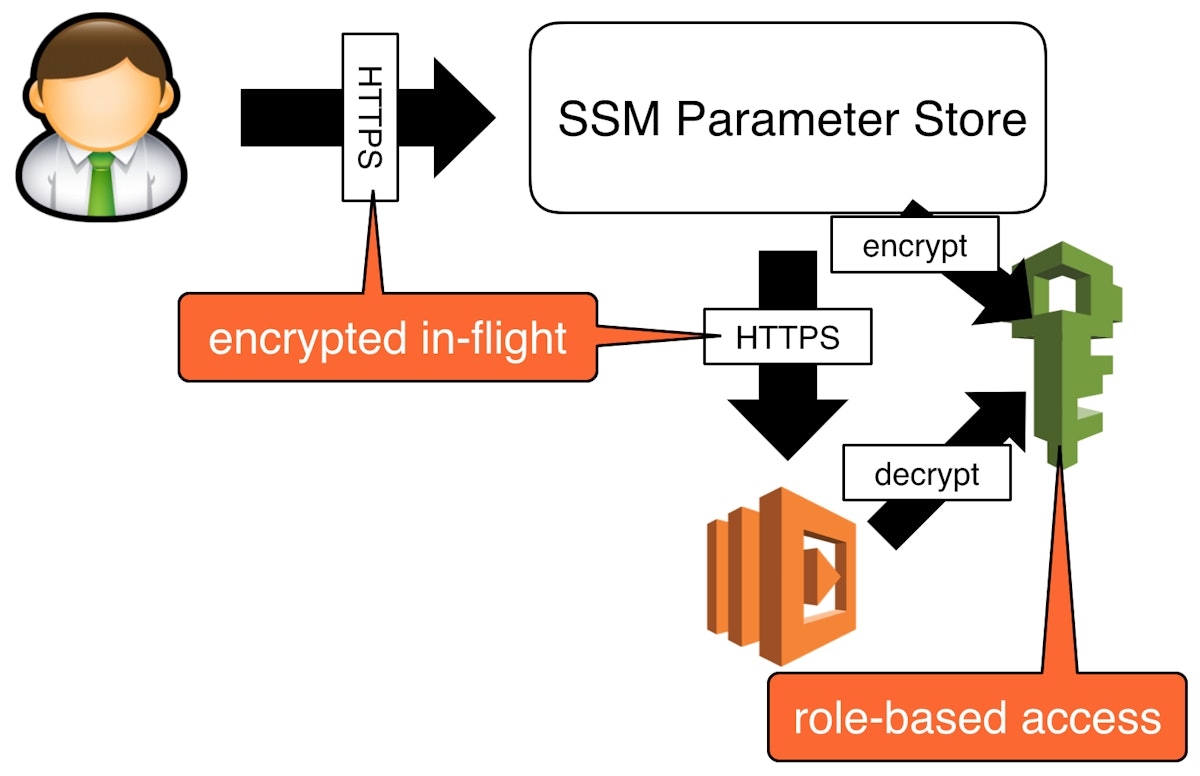 featured image - You should use SSM Parameter Store over Lambda env variables