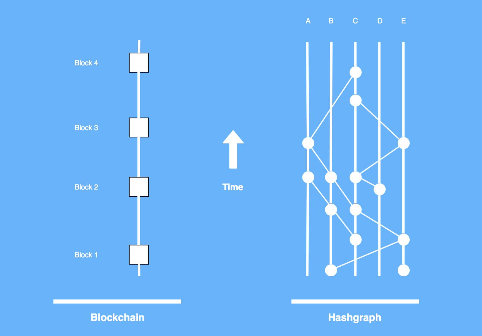 /blockchains-vs-hashgraphs-66a2058c8b43 feature image