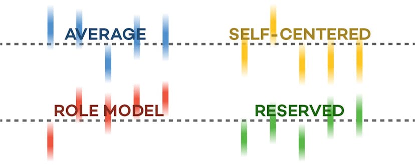 /new-global-study-defines-4-personality-types-from-self-centered-to-role-model-4850fdbff073 feature image