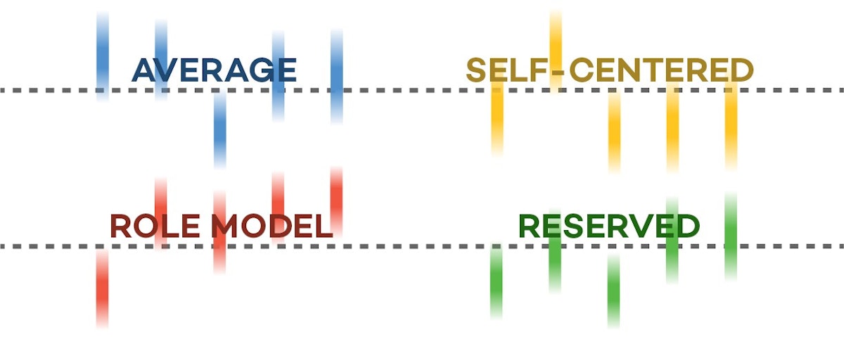 featured image - New Global Study Defines 4 Personality Types— From Self-Centered to Role Model