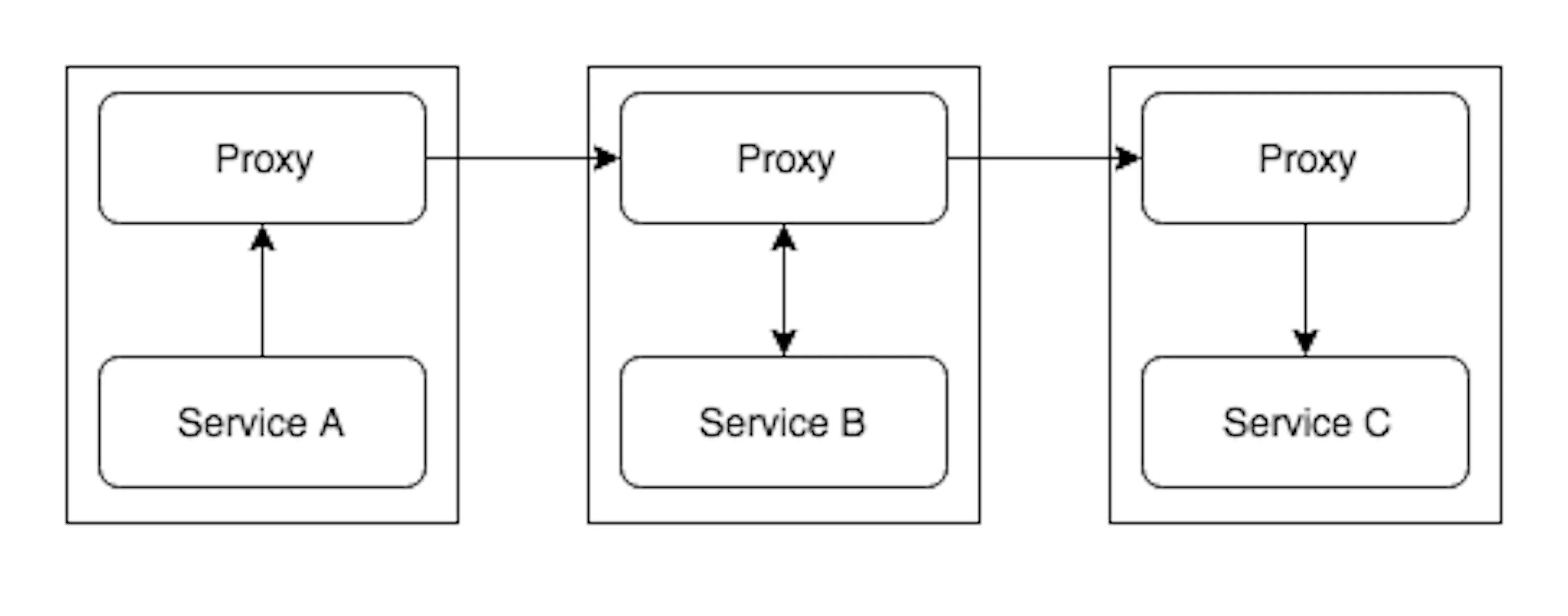 featured image - Service Mesh with Envoy 101