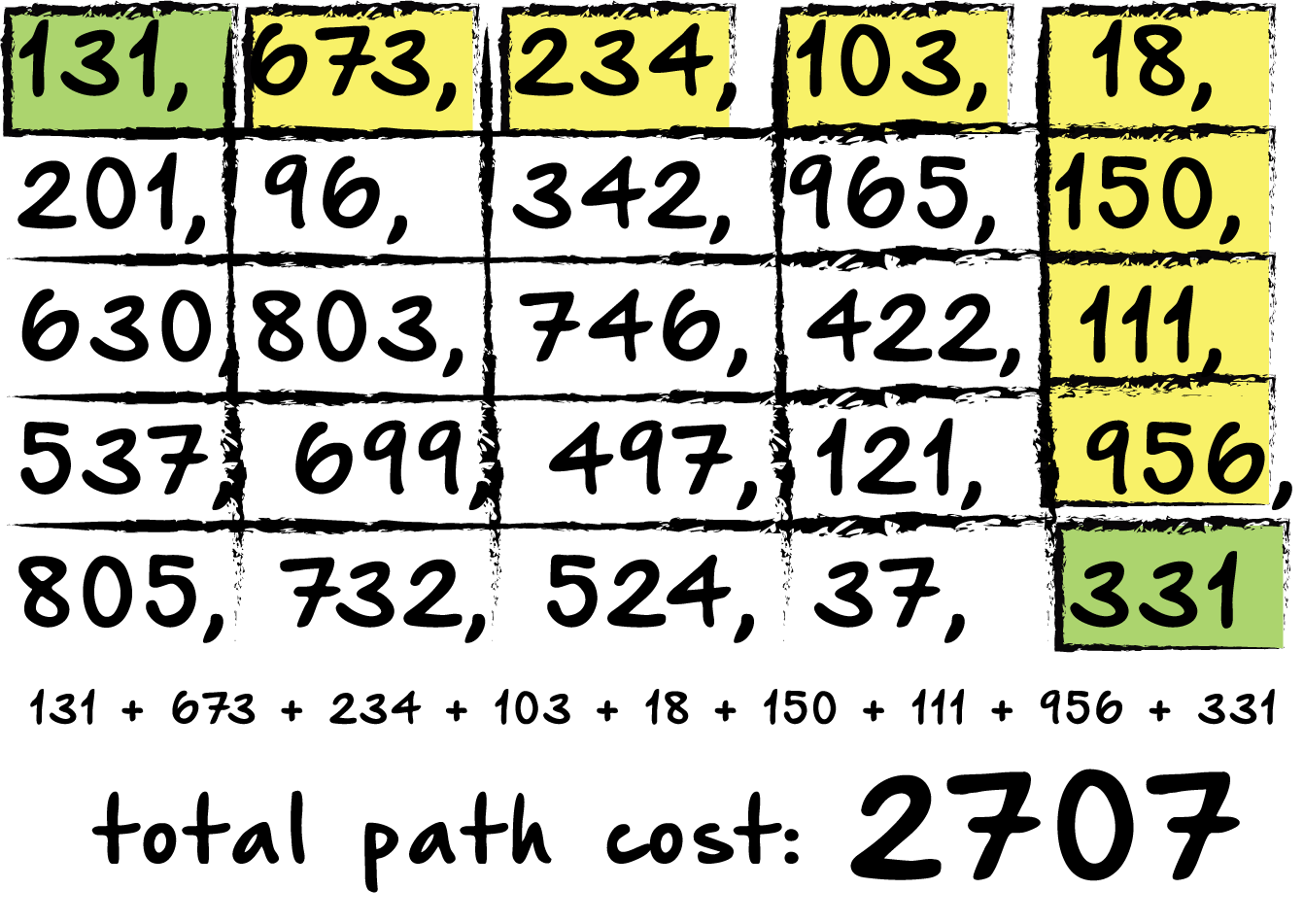 Minimum Cost Path Analysis (Python) | HackerNoon
