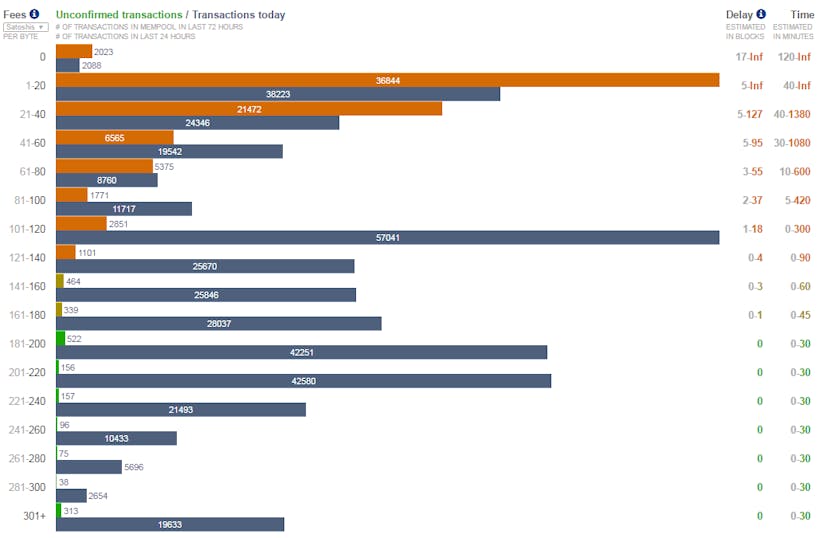 /holy-cow-i-sent-a-bitcoin-transaction-with-too-low-fees-are-my-coins-lost-forever-7a865e2e45ba feature image