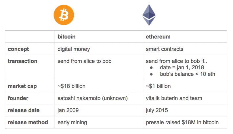 featured image - Differences between Bitcoin & Ethereum