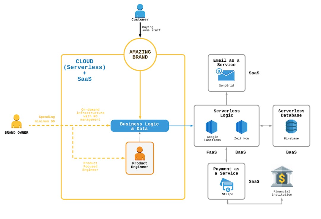 THE SERVERLESS SERIES — Automating IT Engineers & Reshaping Tech ...
