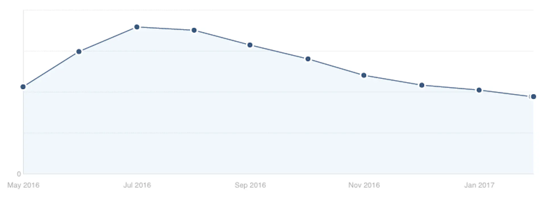 Your SaaS isn’t charging enough | HackerNoon
