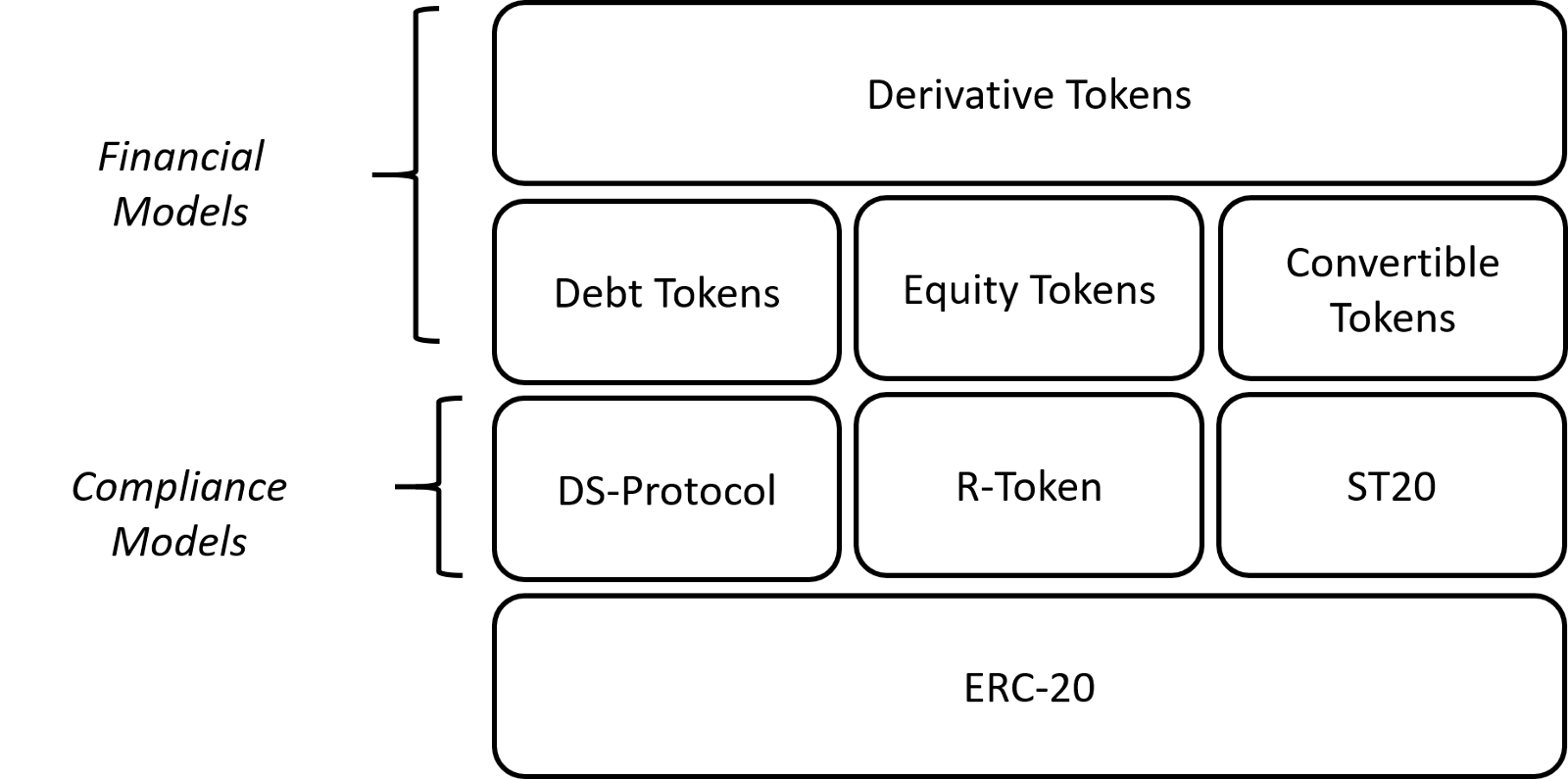 Security Token 2.0 Protocols Part II: Hybrid Tokens | HackerNoon