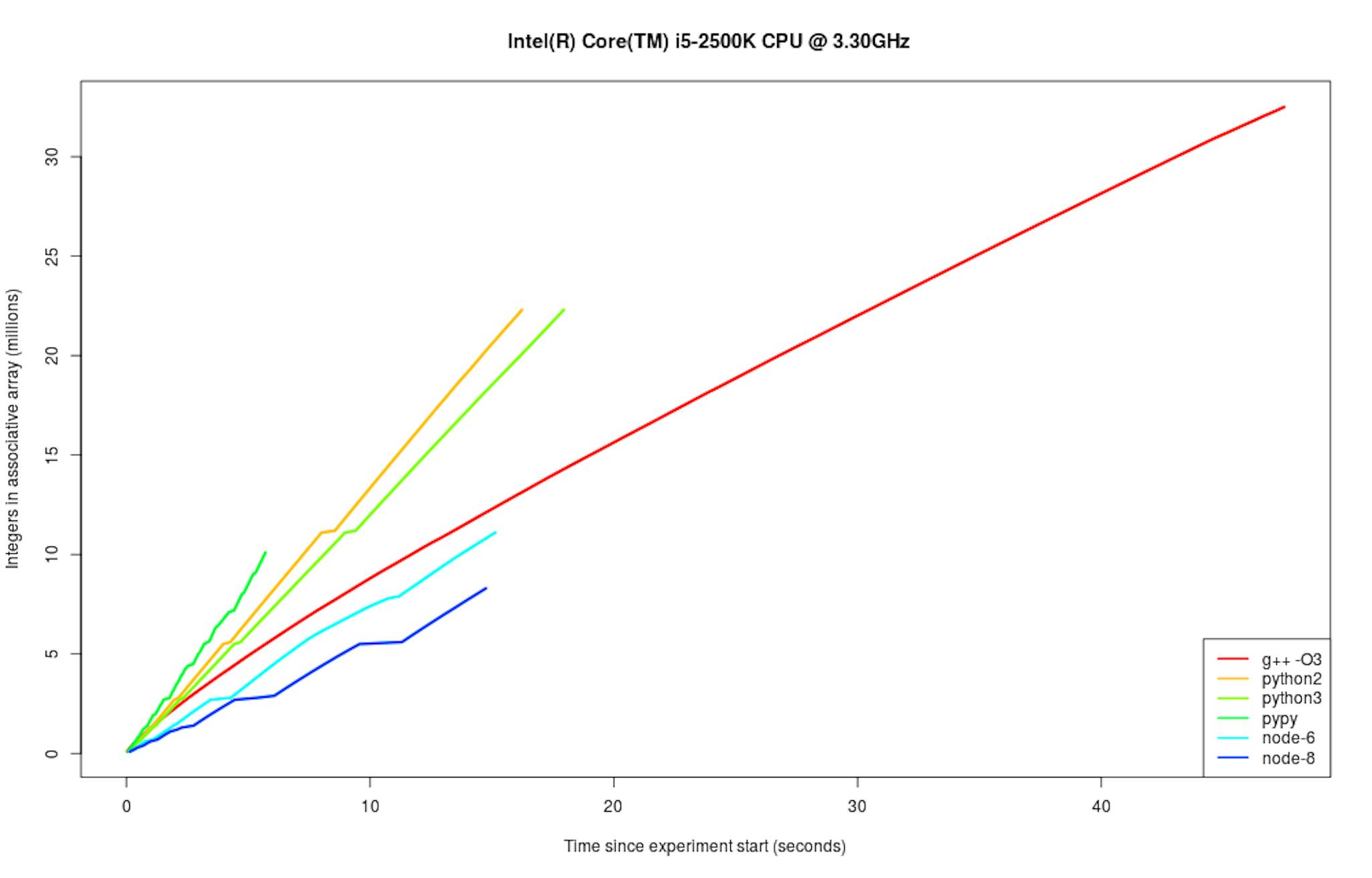 featured image - How many 53-bit integers fit in your language’s map data structure?