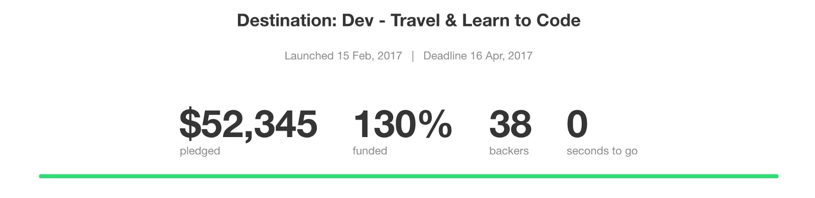 /we-raised-52-345-on-kickstarter-heres-how-we-did-it-destination-dev-1ab9b13dbec7 feature image