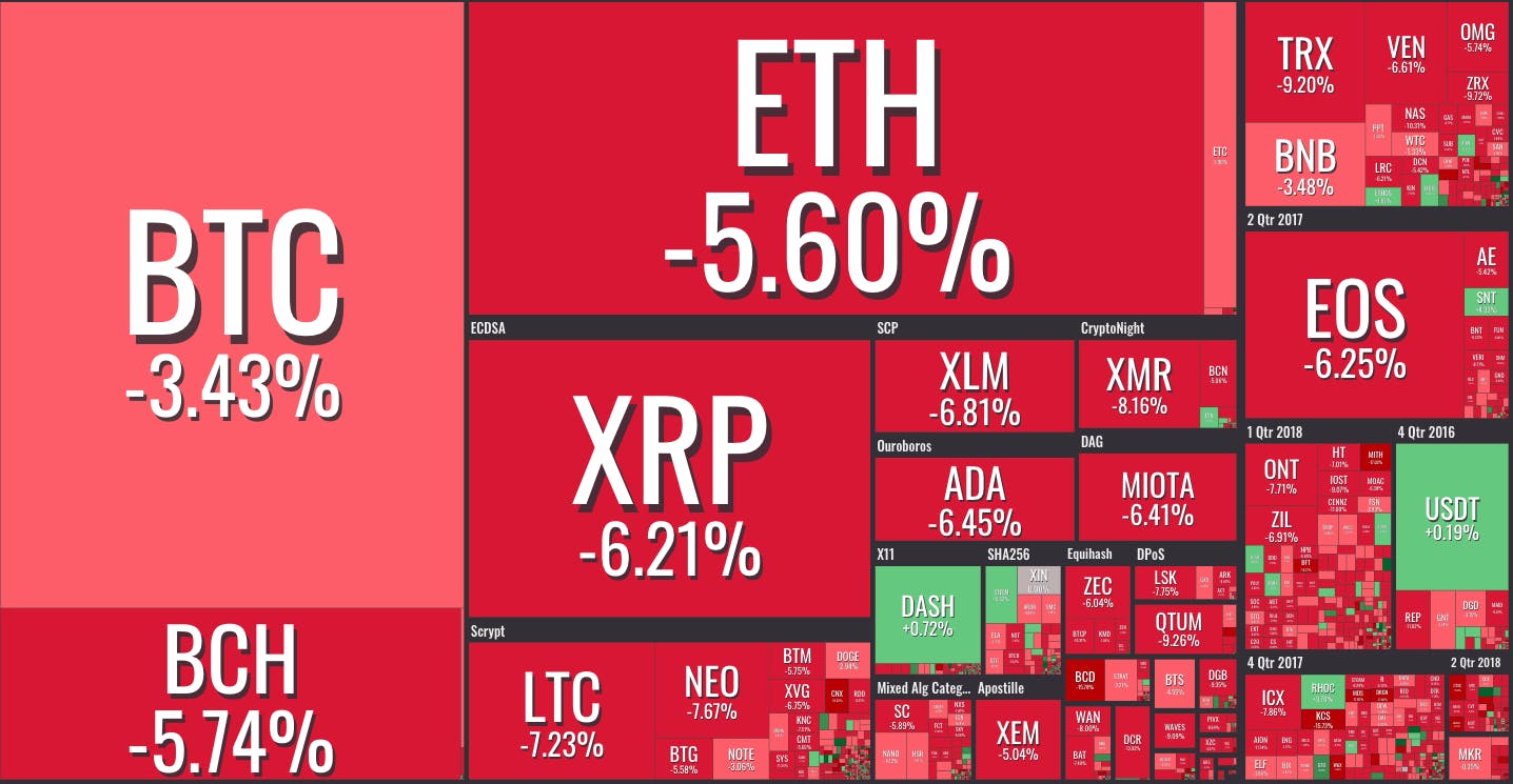 Crypto Bloodbath: Why Has the Market Fallen 3 Times, and What Comes Next? |  HackerNoon
