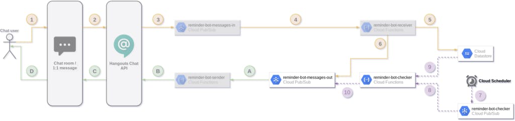 /how-to-develop-a-serverless-chatbot-for-hangouts-chat-find-reminders-notify-users-1b1fe59d77b feature image