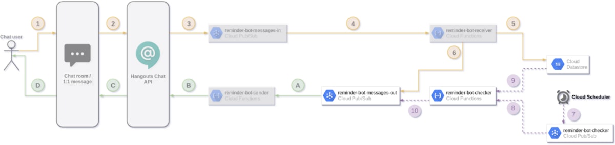 featured image - How to develop a serverless chatbot (for Hangouts Chat) — Find reminders & notify users