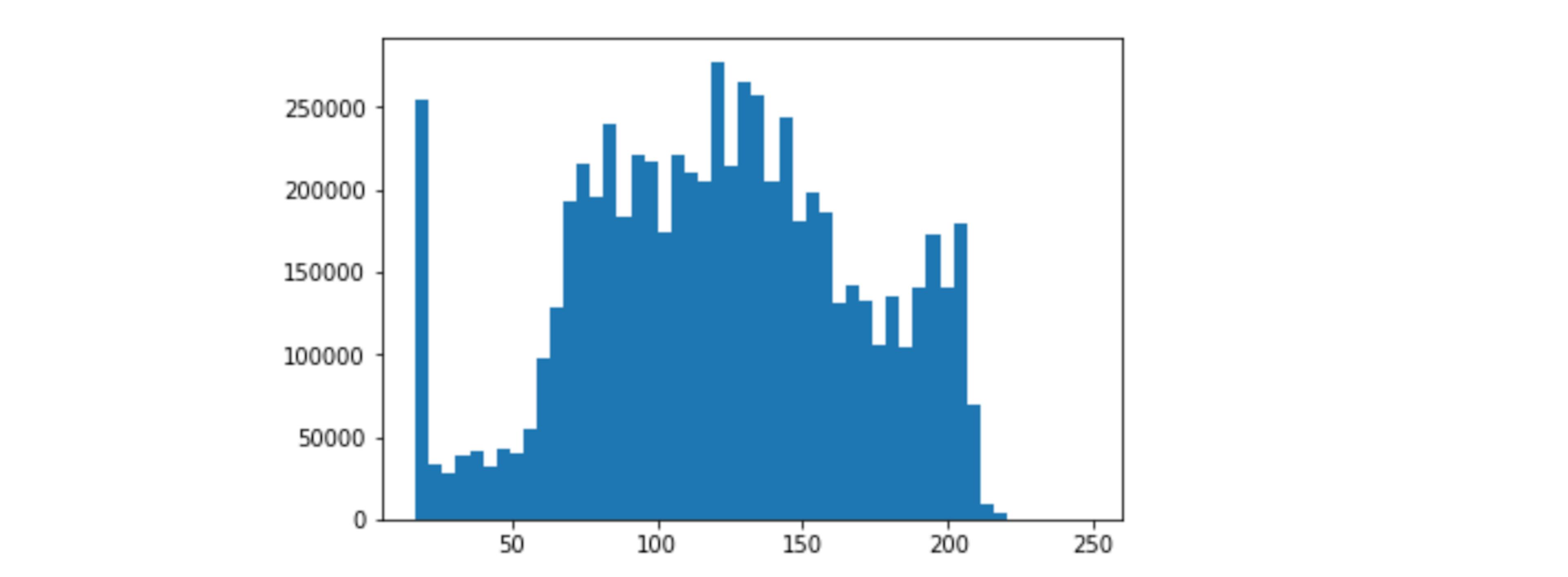 Histogram Equalization in Python from Scratch | HackerNoon