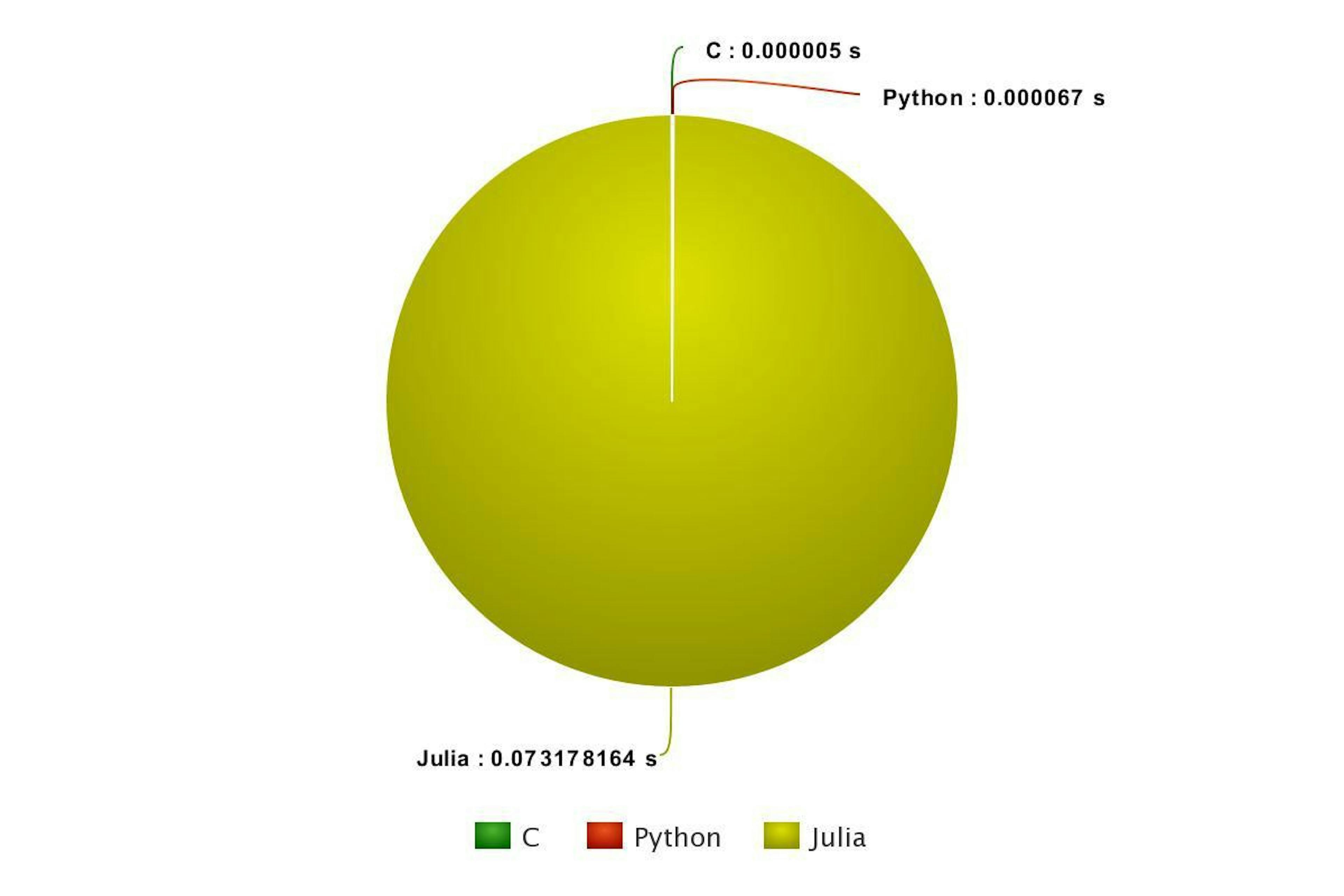 featured image - Performance analysis: Julia, Python & C