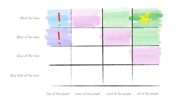 /five-questions-to-make-product-decisions-3a6f668e404c feature image